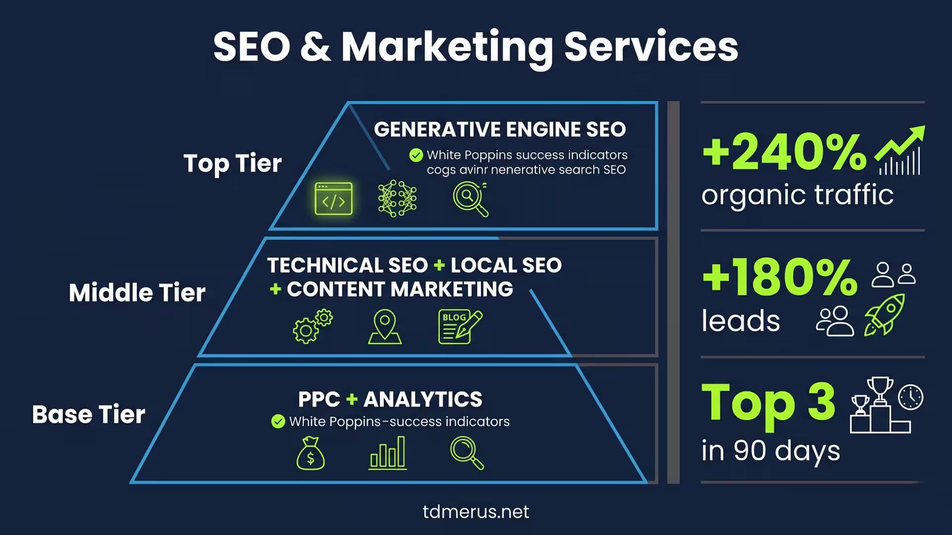 Infographic for TDMERUS.NET showcasing SEO and marketing services with a service pyramid and key statistics