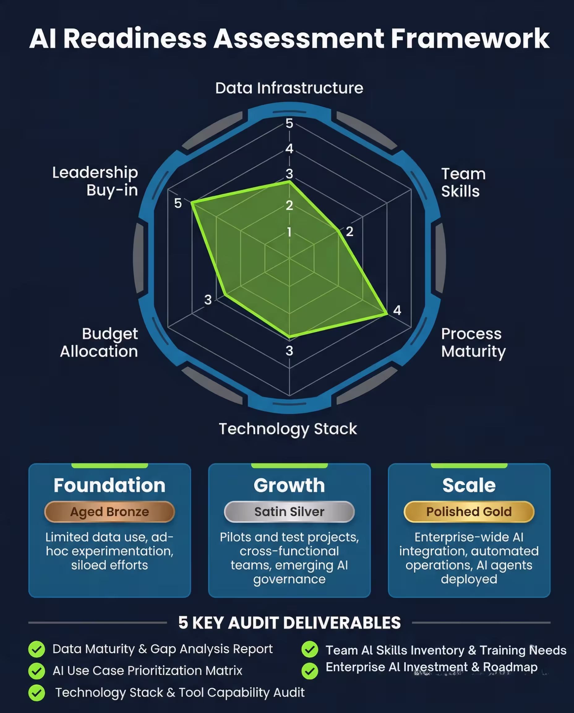 An infographic titled 'AI Readiness Assessment Framework' for tdmerus.net on a deep navy background. A central radar chart has six axes: 'Data Infrastructure', 'Team Skills', 'Process Maturity', 'Technology Stack', 'Budget Allocation', and 'Leadership Buy-in', each scored 1-5, showing illustrative sample scores with vibrant lime green outlines and shading within an ocean blue structure. Below the chart, three vertical columns display readiness levels in white Outfit font titles: 'Foundation' (with descriptive aged bronze metallic element and Poppins text: 'Ad-hoc experimentation, siloed efforts, limited data'), 'Growth' (with descriptive satin silver metallic element and Poppins text: 'Pilot projects, cross-functional teams, emerging governance'), and 'Scale' (with descriptive polished gold metallic element and Poppins text: 'Enterprise-wide integration, production AI agents, automated operations'). At the bottom, a list labeled '5 KEY AUDIT DELIVERABLES' in Outfit font includes five Poppins points with vibrant lime green checkmarks: 'Data Infrastructure Audit & Gap Analysis', 'AI Use Case Prioritization & Map', 'Technology Stack & Tool Capability Audit', 'Team AI Skills Inventory & Talent Assessment', and 'Enterprise AI Investment & Roadmap'. Charcoal gray dividers and muted labels are used throughout.