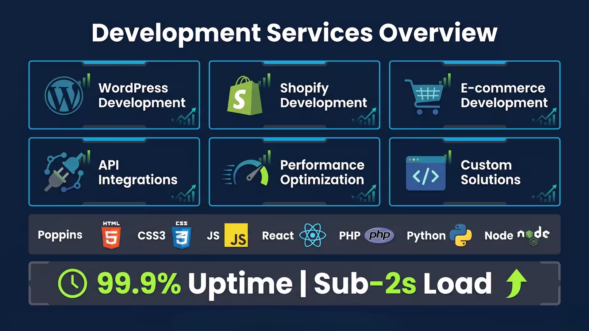 Development Services Overview' infographic hub showing a 2x3 grid of development offerings, a tech stack section, and key performance statistics against a deep navy background.