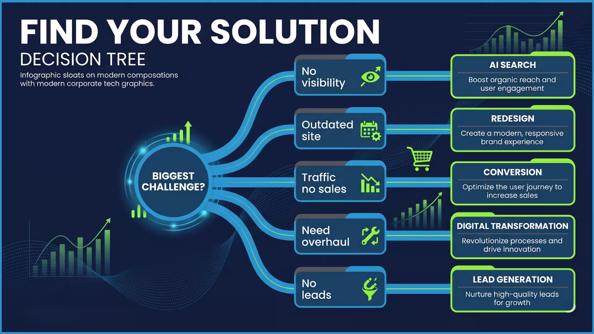 A horizontal decision-tree infographic titled 'FIND YOUR SOLUTION' in white Outfit font across the top, followed by 'DECISION TREE' and a brief description. The infographic utilizes tdmerus.net's modern corporate tech data visualization style on a deep navy background. A central circular node on the left, labeled 'BIGGEST CHALLENGE?' in White Outfit text with vibrant lime green growth indicators and a pulsing outline, serves as the starting point. Dynamic Ocean Blue lines flow from this central node to five smaller, structured Ocean Blue rectangular cards fanning out horizontally in the center. The five decision nodes include: Top: 'No visibility' (White Poppins text) with a small eye and upward arrow icon. Upper Middle: 'Outdated site' (White Poppins text) with a gear and calendar icon. Center: 'Traffic no sales' (White Poppins text) with a shopping cart and downward chart icon. Lower Middle: 'Need overhaul' (White Poppins text) with a wrench and transformation icon. Bottom: 'No leads' (White Poppins text) with a magnet and funnel icon. Each decision node connects to a final structured Ocean Blue solution card on the right, which features a vibrant lime green border, highlighting the specific service. The solution nodes are: Connected to 'No visibility': 'AI SEARCH' (benefit: 'Boost organic reach and user engagement') Connected to 'Outdated site': 'REDESIGN' (benefit: 'Create a modern, responsive brand experience') Connected to 'Traffic no sales': 'CONVERSION' (benefit: 'Optimize the user journey to increase sales') Connected to 'Need overhaul': 'DIGITAL TRANSFORMATION' (benefit: 'Revolutionize processes and drive innovation') Connected to 'No leads': 'LEAD GENERATION' (benefit: 'Nurture high-quality leads for growth') The overall aesthetic is characterized by clean lines, dynamic digital growth patterns, and vibrant high-contrast energy. Charcoal gray subtle accents and dividers are integrated throughout. The left third is clear for overlay.