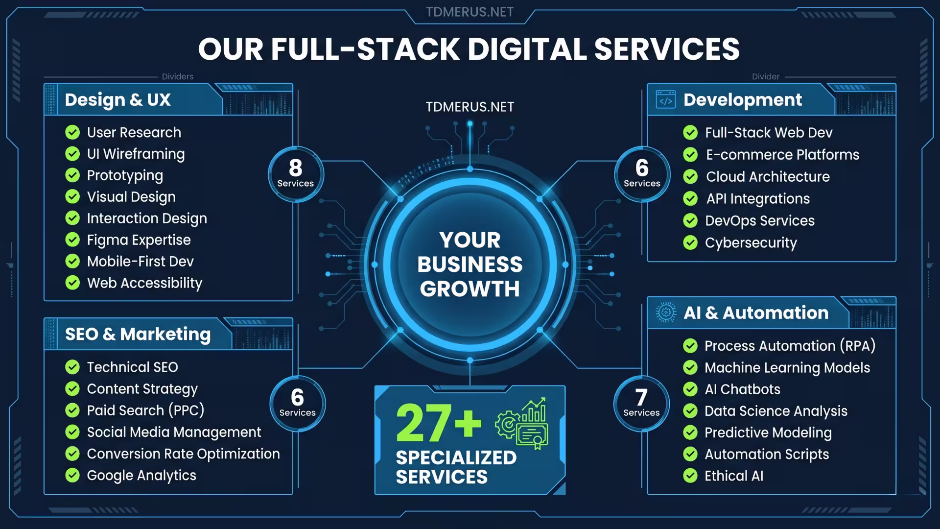 A detailed infographic structured as a service ecosystem map, detailing tdmerus.net's digital services. At the top center, the main title in large, bold white Outfit font reads "OUR FULL-STACK DIGITAL SERVICES." The background is a clean, modern deep navy, with structural accents in ocean blue and vibrant lime green growth indicators. The central hub of the map is an ocean blue circular node labeled "YOUR BUSINESS GROWTH" in white Poppins, surrounded by radiating connections. Four distinct, structured ocean blue cards expand from this central hub, each containing a list of specialized sub-services with small vibrant lime green checkmark icons. Design & UX (Top Left): An ocean blue rectangular card labeled "Design & UX" in white Poppins. A small statistic badge shows "8 SERVICES." The list of 8 sub-services includes: "User Research," "UI Wireframing," "Prototyping," "Visual Design," "Interaction Design," "Figma Expertise," "Mobile-First Dev," and "Web Accessibility." Development (Top Right): An ocean blue rectangular card labeled "Development" in white Poppins. A statistic badge shows "6 SERVICES." The list of 6 sub-services includes: "Full-Stack Web Dev," "E-commerce Platforms," "Cloud Architecture," "API Integrations," "DevOps Services," and "Cybersecurity." AI & Automation (Bottom Right): An ocean blue rectangular card labeled "AI & Automation" in white Poppins. A statistic badge shows "7 SERVICES." The list of 7 sub-services includes: "Process Automation (RPA)," "Machine Learning Models," "AI Chatbots," "Data Science Analysis," "Predictive Modeling," "Automation Scripts," and "Ethical AI." SEO & Marketing (Bottom Left): An ocean blue rectangular card labeled "SEO & Marketing" in white Poppins. A statistic badge shows "6 SERVICES." The list of 6 sub-services includes: "Technical SEO," "Content Strategy," "Paid Search (PPC)," "Social Media Management," "Conversion Rate Optimization," and "Google Analytics." In a prominent location, a stylish ocean blue panel highlights the key statistic: "27+ SPECIALIZED SERVICES" in large, vibrant lime green text and numbers, flanked by stylized icons (a gear, a graph, and diplomas). Subtle connecting lines and charcoal gray minor labels reinforce the network structure. The entire composition is framed by modern corporate tech graphics and circuit-like patterns. Text and logos follow the brand typography (Outfit, Poppins) and color palette (Deep Navy, Ocean Blue, Vibrant Lime Green, Charcoal Gray, White). No hex codes are visible as text. The aspect ratio is 16:9.