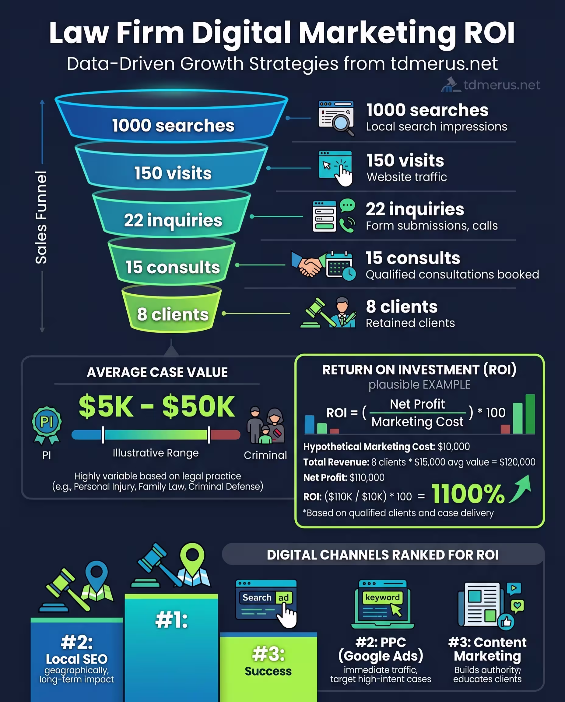 An infographic titled 'Law Firm Digital Marketing ROI' in White Outfit font at the top against a deep navy background, presented in a clean data visualization style suitable for modern law firms. A dynamic cascading funnel details specified stages: '1000 searches' (Local search impressions, magnifying glass icon) > '150 visits' (Website traffic, clicks icon) > '22 inquiries' (Form submissions, calls, contact form/chat icon) > '15 consults' (Qualified consultations booked, handshake/appointment icon) > '8 clients' (Retained clients, gavel/signature icon). All labels are in White Poppins font. Small illustrative data points, glowing accents, and tech elements are around. A clean data card below titles 'AVERAGE CASE VALUE' (Outfit font) and prominently displays '$5K - $50K' (large vibrant lime green Poppins font) with an illustrative range bar, including small conceptual segments for variability by practice area and illustrative case value icons for personal injury, family, criminal defense. A highlighted statistics card is labeled 'RETURN ON INVESTMENT (ROI)' (Outfit font) and clearly visualizes an ROI calculation example with conceptual numbers and small illustrative bars for success indicators. A large green percentage with an upward growth arrow shows ROI, multiplication by marketing cost example, net profit conceptual example based on specified values and data. Text: ' ROI = (Net Profit / Marketing Cost) * 100 ', with subtext including 'plausible EXAMPLE', 'Based on qualified clients and case delivery', 'Multiply every dollar spent'. At the very bottom, a vertical ranking of channels, presented as structured cards or podiums with high-contrast ocean blue and vibrant lime green success indicators. Titled 'DIGITAL CHANNELS RANKED FOR ROI' in Outfit font. Numbers #1, #2, #3 are prominent in large Poppins font. Cards detail: #1: Local SEO (Gavel, maps pin, location icons, text: 'Dominates geographically, long-term impact'); #2: PPC (Google Ads, Search ad, keyword, clicks icons, text: 'Immediate traffic, target high-intent cases'); #3: Content Marketing (Articles, video, social media icons, text: 'Builds authority, educates clients'). Description text is in Poppins font throughout. The visualization uses high-contrast energy, structured fluidity, vibrant blues, greens, lime green, limited muted red for specific difficulty accents. Charcoal gray subtle dividers and muted labels are used throughout. No abstract holograms or fantasy elements. Designed to visually complement content from tdmerus.net implicitly in style and structure.
