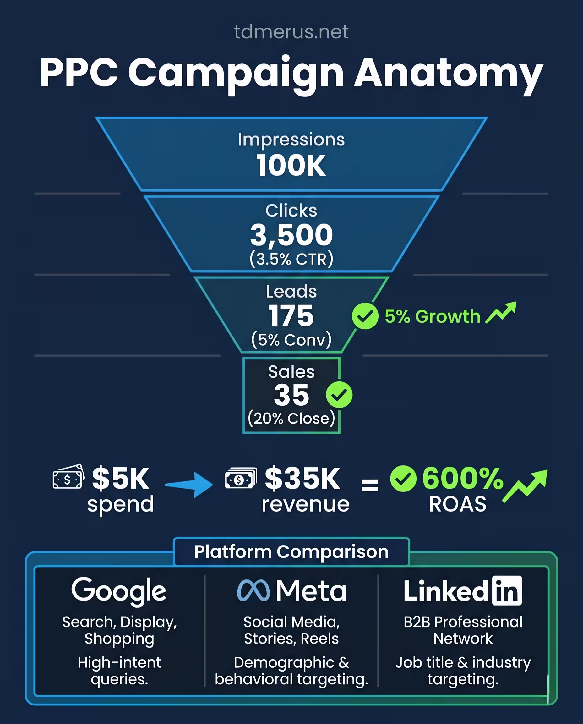 An infographic titled 'PPC Campaign Anatomy' for tdmerus.net in white Outfit font, set against a Deep Navy background. It features a modern corporate tech clean data visualization of a PPC Funnel made of Ocean Blue lines and nuance fills, narrowing as data moves down. The wide top section is labeled 'Impressions' with '100K'. Below, 'Clicks' shows '3,500' and '(3.5% CTR)' in parentheses. The even narrower 'Leads' display '175' and '(5% Conv)' with a vibrant lime green checkmark. The bottom narrow tip is 'Sales' with '35' and '(20% Close)' with a vibrant lime green checkmark. All funnel data points and labels are in Poppins font. Below the funnel, a formula-like ROI calculation shows: '$5K spend' with spend icon, an Ocean Blue arrow leads to '$35K revenue' with revenue icon, leading to highlighted result '= 600% ROAS' with a vibrant lime green checkmark and upward-trending growth arrow. At the bottom, a horizontal platform comparison panel uses Ocean Blue borders and Forest Green depth for three columns: 'Google' (title Outfit with logo) features "Search, Display, Shopping", "High-intent queries." 'Meta' (title Outfit with logo) lists "Social Media, Stories, Reels", "Demographic & behavioral targeting." 'LinkedIn' (title Outfit with logo) specifies "B2B Professional Network", "Job title & industry targeting." Comparison text is in white Poppins. The entire visual is structured, high-contrast, and clean, with charcoal gray subtle dividers and muted labels, avoiding abstract holograms or fantasy elements.
