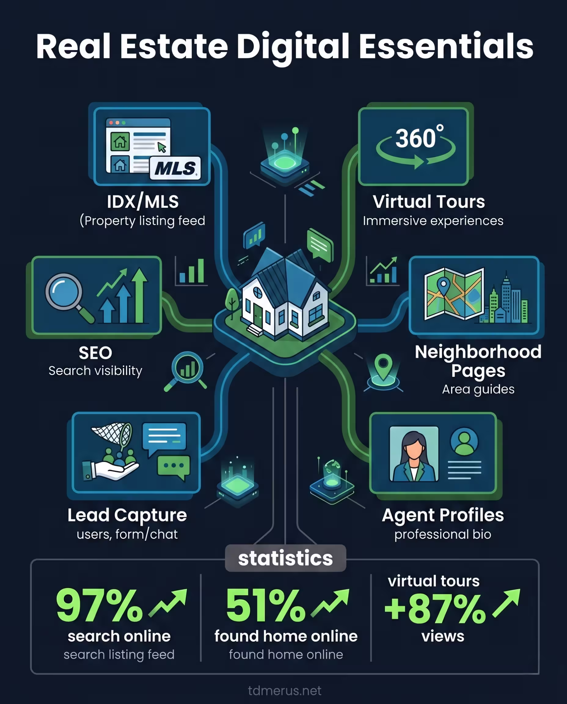 An infographic titled 'Real Estate Digital Essentials' in prominent white Outfit font at the top, presented against a solid deep navy background in a clean data visualization style suitable for modern corporate tech with high-contrast energy and structured fluidity. At the center is a modern illustrative house icon serving as a hub, from which six distinct branches with framed cards radiate outwards, accented by ocean blue and forest green. Clockwise, the branches are: IDX/MLS (property listing feed icon, MLS logo); Virtual Tours (360-degree view icon, immersive experiences); Neighborhood Pages (local map, cityscape icon, area guides); Agent Profiles (agent photo/avatar, professional bio icon); Lead Capture (hand catching users with a net, form/chat icon); and SEO (magnifying glass, growth chart with up arrows, search visibility icon). Small illustrative data points and glowing tech elements surround the hub. Below, a framed statistics section uses large vibrant lime green numbers, growth arrows, and icons to highlight key data in White Poppins: '97% search online' with search icon and upward trend arrow; '51% found home online' with found house icon and upward trend arrow; and 'virtual tours +87% views' with virtual tour icon and upward trend arrow. Subtext descriptions are in White Poppins font. Charcoal gray is used for subtle dividers and muted labels within the visualization. Subtle tdmerus.net branding is present. The entire visual maintains high professional quality and structured layout within a 4:5 frame.