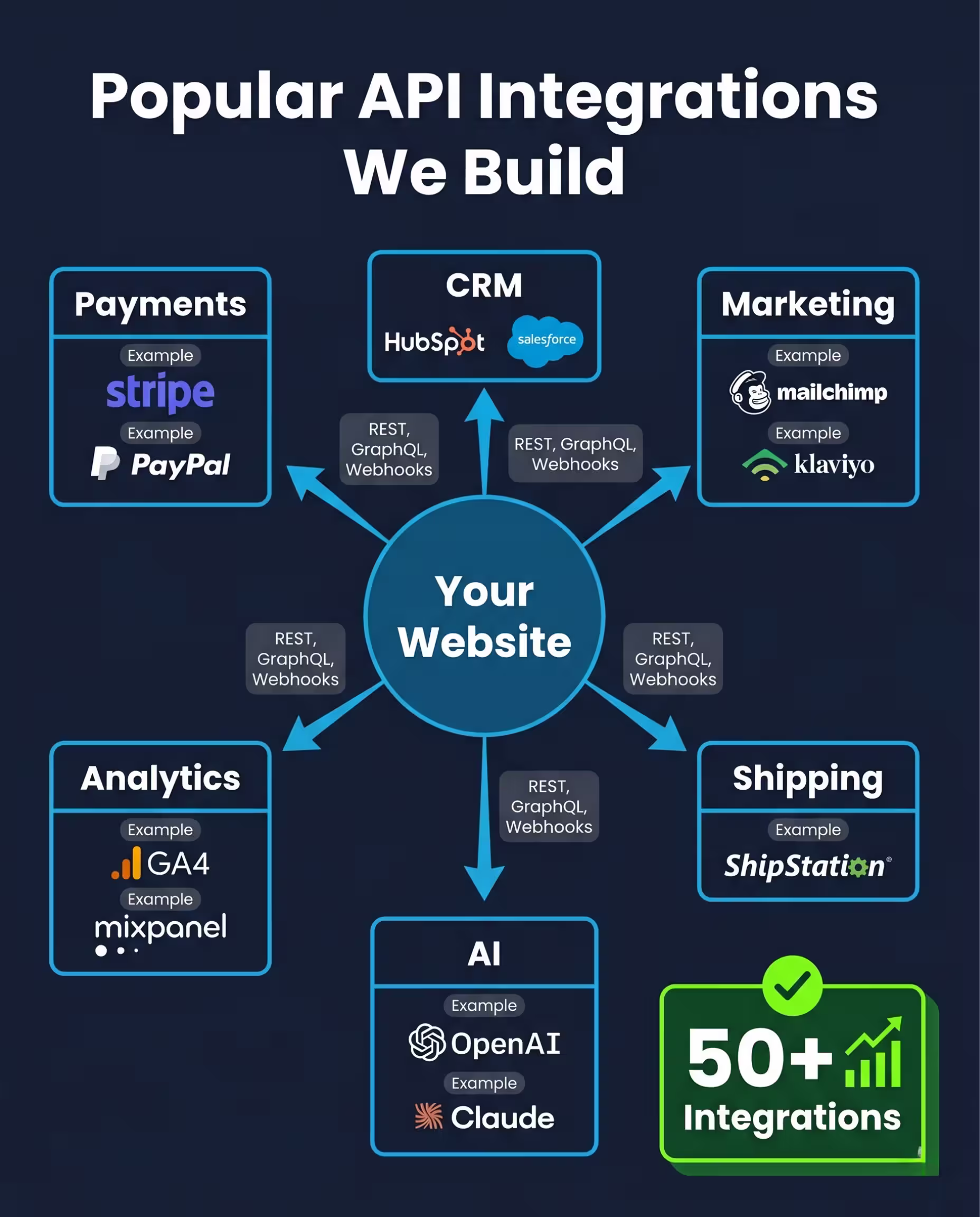 An infographic titled 'Popular API Integrations We Build' in white Outfit font on a deep navy background, designed in a clean data visualization style. A central ocean blue circular node labeled 'Your Website' has radiating ocean blue arrows connecting to six category cards with ocean blue borders. Small charcoal gray labels specifying 'REST, GraphQL, Webhooks' are placed alongside the connection arrows. The six category cards feature icons and Poppins font labels for example APIs: Payments (Stripe, PayPal), CRM (HubSpot, Salesforce), Marketing (Mailchimp, Klaviyo), Shipping (ShipStation), Analytics (GA4, Mixpanel), and AI (OpenAI, Claude). A prominent, vibrant lime green callout panel in the bottom right highlights '50+ Integrations' with success indicators in Poppins font.