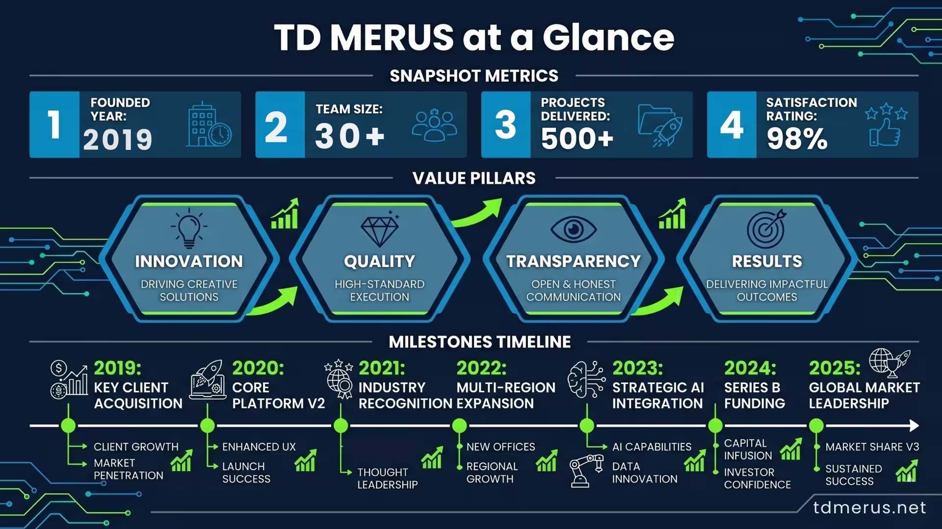 An infographic overview titled 'TD MERUS at a Glance' with key company metrics (FOUNDED YEAR, TEAM SIZE, PROJECTS DELIVERED, SATISFACTION RATING) in distinct panels, a row of four value pillars (INNOVATION, QUALITY, TRANSPARENCY, RESULTS) with unique icons, and a clean horizontal milestones timeline (2019 to 2025), presented in a corporate tech data visualization style on a deep navy background with brand colors.
