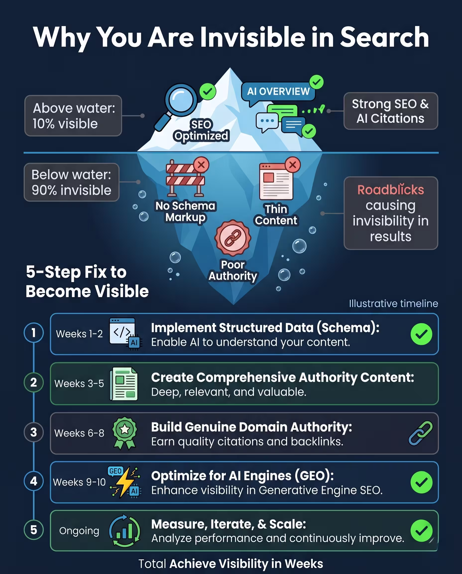 An infographic for tdmerus.net titled "Why You Are Invisible in Search" presented against a solid deep navy background in a clean data visualization style. The central visual is an illustrative iceberg, split by a water line. The section "Above water: 10% visible" represents strong SEO and AI citations, featuring positive icons for a magnifying glass ("SEO Optimized"), an "AI OVERVIEW" chat bubble, other chat bubbles, and checkmarks in ocean blue and lime green. The section "Below water: 90% invisible" represents "roadblocks causing invisibility in results", featuring reddish roadblocks icons marked with red 'X's for "No Schema Markup" (barricades), "Thin Content" (document), and "Poor Authority" (broken link chain). Charcoal gray is used for subtle borders and muted labels within the visualization. Below the iceberg, a numbered 5-step vertical process timeline details a "5-Step Fix to Become Visible" with specific Poppins font labels and descriptions using ocean blue frames and vibrant lime green accents and growth indicators: 1. (Weeks 1-2) Implement Structured Data (Schema): Enable AI to understand your content (code bracket/AI chip icon, green check); 2. (Weeks 3-5) Create Comprehensive Authority Content: Deep, relevant, and valuable (comprehensive article document icon, green check); 3. (Weeks 6-8) Build Genuine Domain Authority: Earn quality citations and backlinks (reputation badge/earned link chain icon); 4. (Weeks 9-10) Optimize for AI Engines (GEO): Enhance visibility in Generative Engine SEO (GEO symbol/lightning bolt with AI chip icon, green check); 5. (Ongoing) Measure, Iterate, & Scale: Analyze performance and continuously improve (bar chart/iterative circular arrow icon, green check). An illustrative footer states "Total Achieve Visibility in Weeks" and "Illustrative timeline". The visual exhibits modern corporate tech professionalism, high-contrast energy, and structured fluidity, avoiding abstract holographic or fantasy elements. Forest green is used for secondary depth effect.