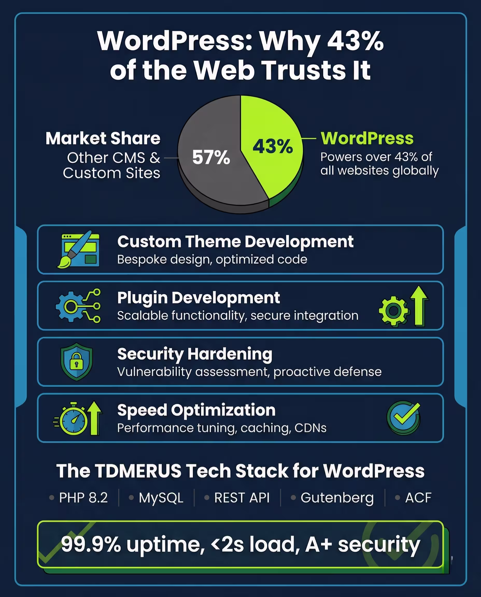 An infographic for tdmerus.net titled 'WordPress: Why 43% of the Web Trusts It', designed in a vertical 4:5 aspect ratio with a deep navy background, ocean blue structural accents, cards, and borders. Key stats, checkmarks, and success indicators utilize vibrant lime green, with forest green secondary depth and charcoal gray for subtle labels. A market share pie chart dominates the top section, showing a large 43% segment in vibrant lime green with forest green depth effect and percentage label, with a charcoal gray segment for other sites. Text notes: 'Powers over 43% of all websites globally'. Stacked below are four ocean blue horizontal cards with white Poppins headings and descriptive text, featuring stylized icons in ocean blue and lime: 'Custom Theme Development' (brush and template icon), 'Plugin Development' (gears and connectors icon), 'Security Hardening' (fortified shield and padlock icon), and 'Speed Optimization' (stopwatch and upward arrow icon). A technology stack section labeled 'The TDMERUS Tech Stack for WordPress' features small Poppins points with charcoal gray dividers: 'PHP 8.2', 'MySQL', 'REST API', 'Gutenberg', 'ACF'. At the bottom, a prominent panel with a vibrant lime green border contains large white Poppins text: '99.9% uptime,