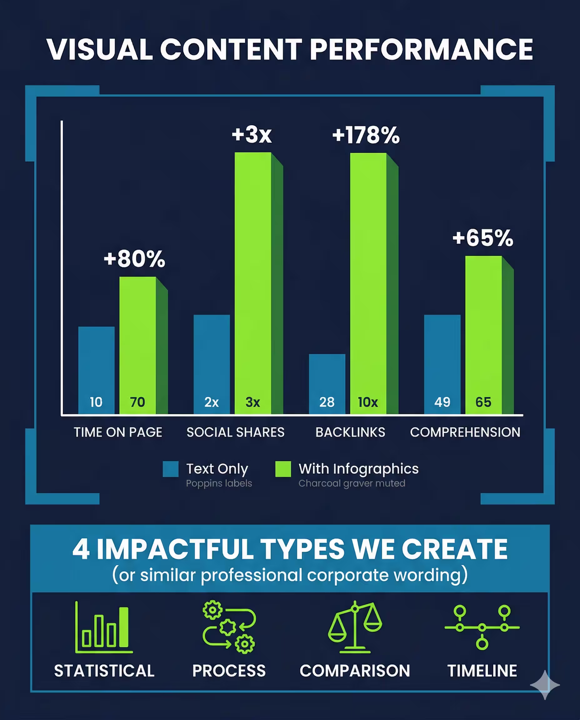A clean data visualization style infographic on a deep navy background, titled 'Visual Content Performance' in white Outfit font. A central bar chart comparison section uses ocean blue (structural accents, borders, cards, and 'Text Only' bars) and vibrant lime green (CTAs, stats, success indicators, and 'With Infographics' bars), showcasing a side-by-side analysis. The metrics are: 'Time on Page +80%', 'Social Shares +3x', 'Backlinks +178%', and 'Comprehension +65%', where 'With Infographics' bars are much higher and marked with growth multipliers/percentages. Forest green provides secondary depth. Below the chart, in an ocean blue panel with charcoal gray dividers and white contrast text/Poppins font labels, are four infographic types tdmerus.net creates: Statistical (bar chart and percentages icon), Process (gears and arrows sequence icon), Comparison (scales difference icon), and Timeline (horizontal track with markers icon). The design has structured fluidity, high-contrast energy, and clean tech professionalism for a corporate tech brand. No text overlays on left third.