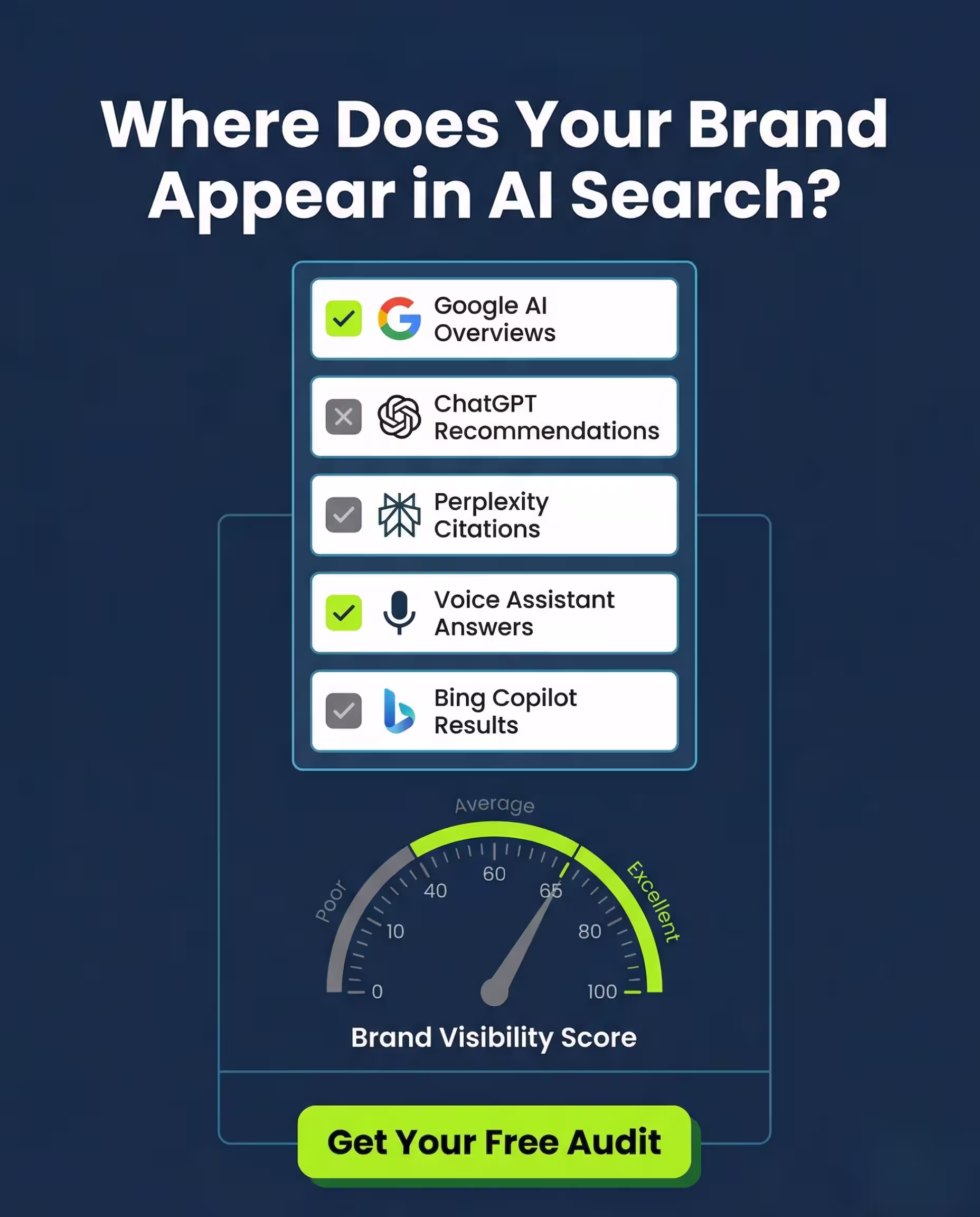 An infographic titled 'Where Does Your Brand Appear in AI Search?' for tdmerus.net on a deep navy background, using ocean blue structural accents and vibrant lime green highlights. A vertical checklist features ocean blue bordered cards with Poppins labels: 'Google AI Overviews' and 'Voice Assistant Answers' are marked with vibrant lime green checks; 'ChatGPT Recommendations', 'Perplexity Citations', and 'Bing Copilot Results' are marked with charcoal gray 'X' symbols. Below the checklist, a prominent scoring gauge with a vibrant lime green arc marked from 0 to 100 shows a needle pointing to 65, representing the 'Brand Visibility Score'. The gauge scales from 'Poor' through 'Average' to 'Excellent'. At the bottom, a prominent vibrant lime green CTA button in Outfit font reads 'Get Your Free Audit'. Forest green provides secondary depth. The design features structured fluidity and clean tech professionalism without glowing or abstract elements.