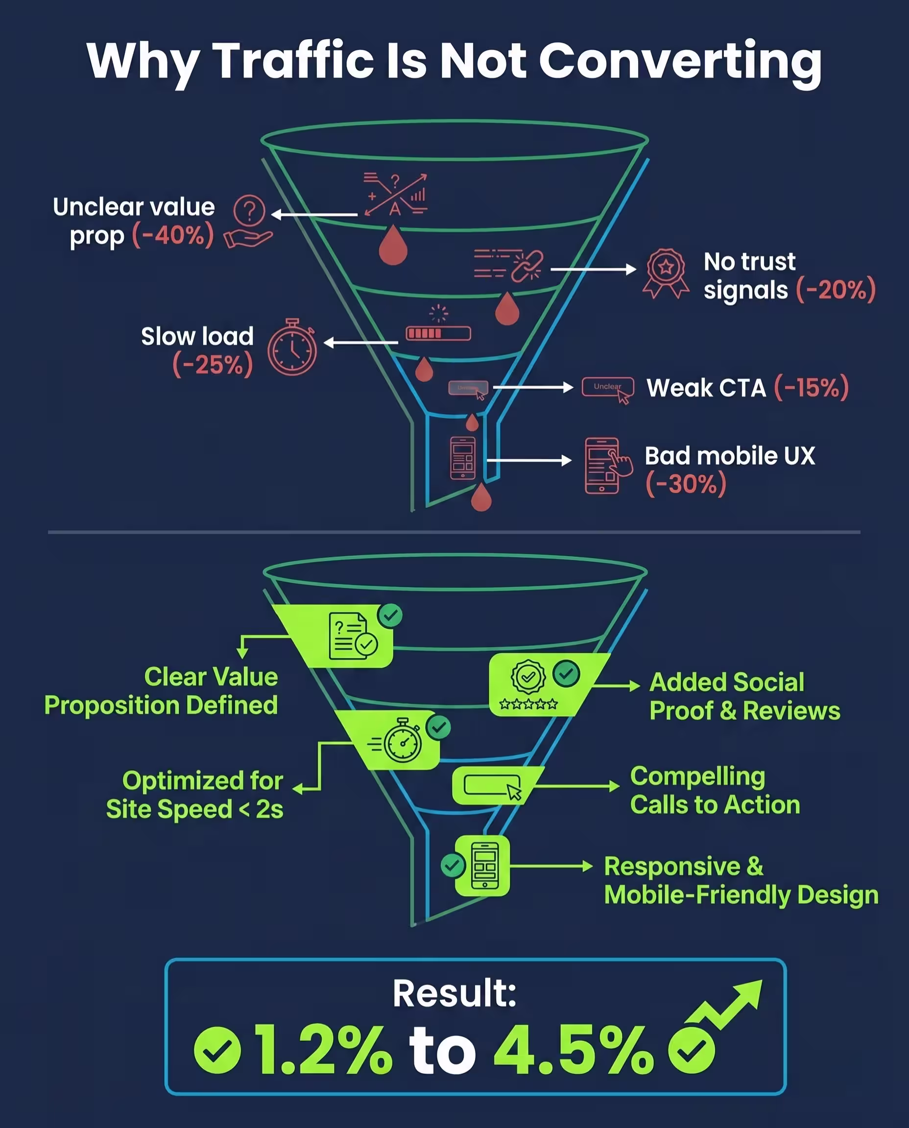 A 4:5 vertical infographic titled 'Why Traffic Is Not Converting' against a deep navy background, designed in a clean data visualization style using Outfit and Poppins fonts. The image features two sales funnels arranged vertically with forest green and ocean blue structural lines, and charcoal gray for subtle borders and muted labels. The top is a conceptual leaky funnel with visual holes, conceptual problem icons (question marks, clocks, broken links, small buttons, small phone screens), and conceptual red drops/loss, accompanied by conceptual Poppins labels with conceptual red percentages indicating loss: 'Unclear value prop (-40%)', 'Slow load (-25%)', 'No trust signals (-20%)', 'Weak CTA (-15%)', 'Bad mobile UX (-30%)'. Below this, a second conceptual 'patched' funnel derived from the first is shown with conceptual vibrant lime green 'fixes' and patches sealing the holes from the top section. The patches feature conceptual vibrant lime green icons and checkmarks (checkmark on value prop document, checkmark on optimized site speed stopwatch, checkmark on trust badge with reviews, strong arrow on clear CTA button, checkmark on well-designed mobile phone screen), connected to conceptual vibrant lime green labels: 'Clear Value Proposition Defined', 'Optimized for Site Speed < 2s', 'Added Social Proof & Reviews', 'Compelling Calls to Action', 'Responsive & Mobile-Friendly Design'. At the very bottom, a conceptual prominent statistic block displays the conceptual result statement: '1.2% to 4.5%' with the conceptual numbers in large, bold, conceptual vibrant lime green Poppins font, emphasized with conceptual vibrant lime green checkmarks and a conceptual upward-trending growth arrow highlighting success indicators.