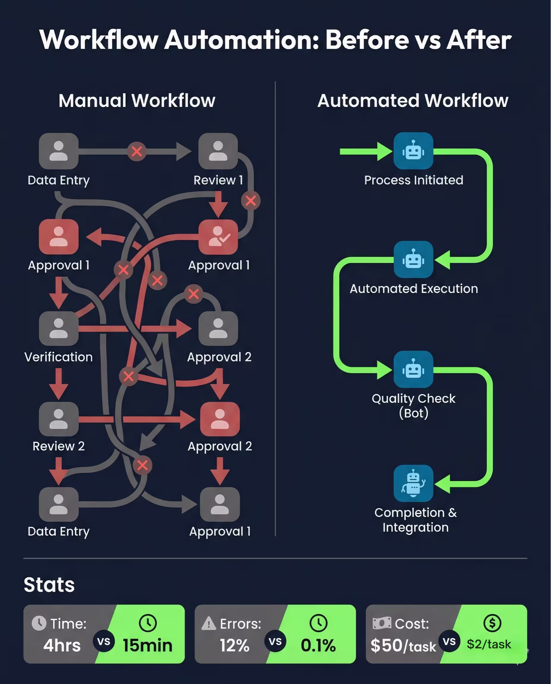 An infographic titled 'Workflow Automation: Before vs After' in white Outfit font, presented in a clean data visualization style for tdmerus.net on a deep navy background. A split vertical layout compares two distinct workflows. On the left, 'Manual Workflow' (charcoal gray title/elements) shows a complex, tangled flow with twelve steps using human icons in gray, tangled gray arrows, bottlenecks, congestion indicators, and red 'X' marks highlighting errors. The steps include: Data Entry, Review 1, Approval 1, Verification, Review 2, Approval 2, etc. On the right, 'Automated Workflow' (ocean blue title/elements) displays a streamlined, four-step process with bot icons in ocean blue, clean vibrant lime green arrows, and simple labels: 'Process Initiated', 'Automated Execution', 'Quality Check (Bot)', and 'Completion & Integration'. Statistics at the bottom, presented in cards with Poppins labels and vibrant lime green stats, compare the two: 'Time: 4hrs vs 15min | Errors: 12% vs 0.1% | Cost: $50/task vs $2/task'. The visualization uses vibrant lime green for all successful stats and indicators, while gray and muted red highlight manual workflow inefficiency. The entire graphic reflects structured fluidity and clean tech professionalism.
